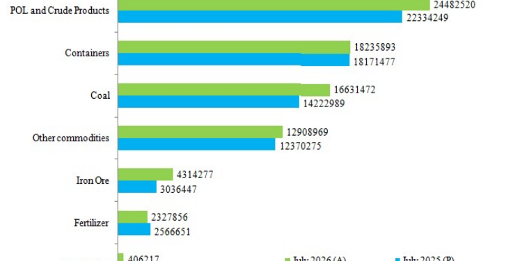 Commodity wise Cargo Handled in July 2026